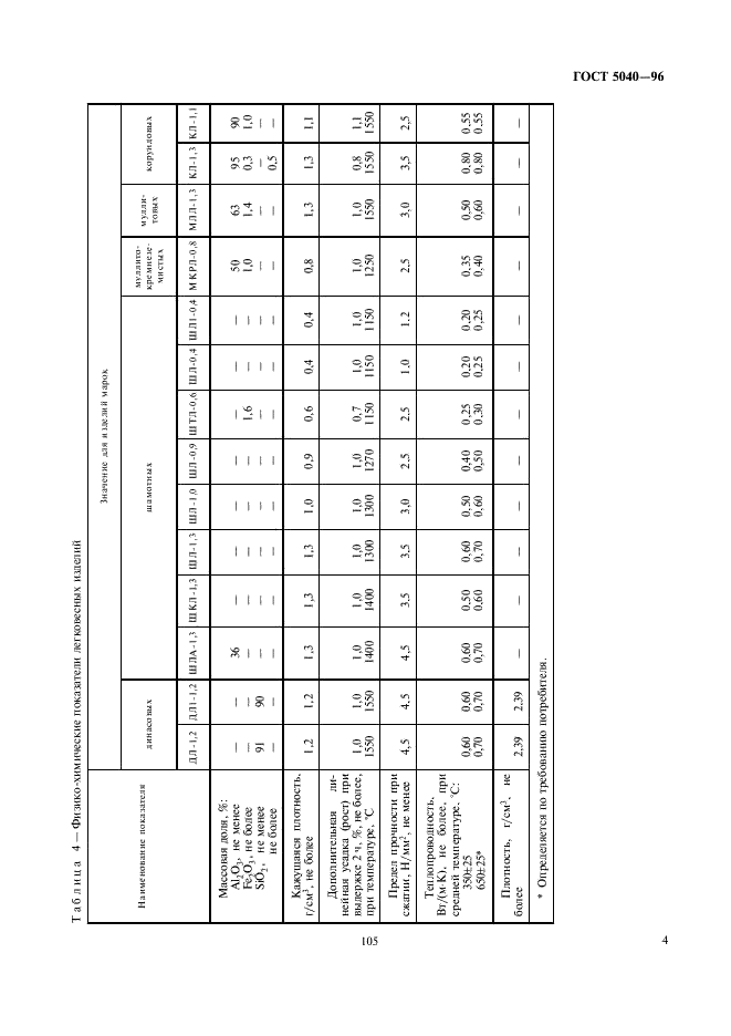 ГОСТ 5040-96